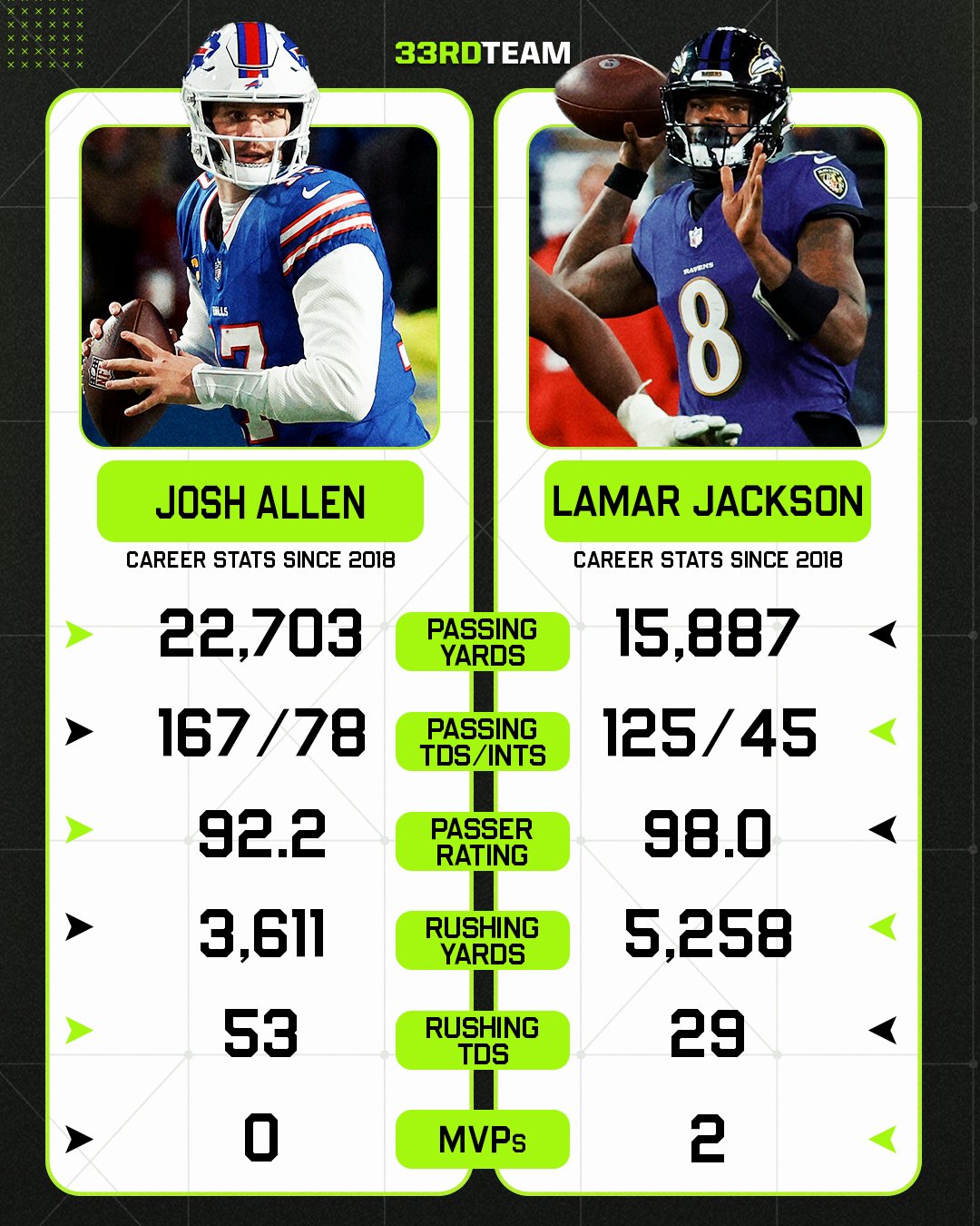 Josh Allen vs. Lamar Jackson: Who Has the Better Stats in 2024?