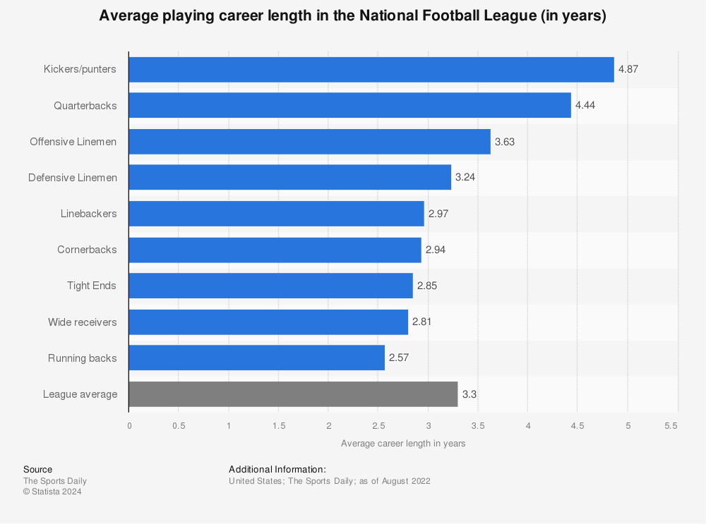 Understanding the Average Retirement Age for Football Players and Career Length