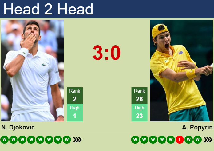 djokovic vs popyrin prediction