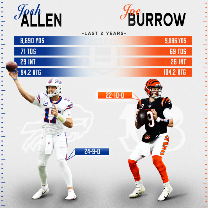 Joe Burrow vs Josh Allen: Head-to-Head Record & Career Comparison