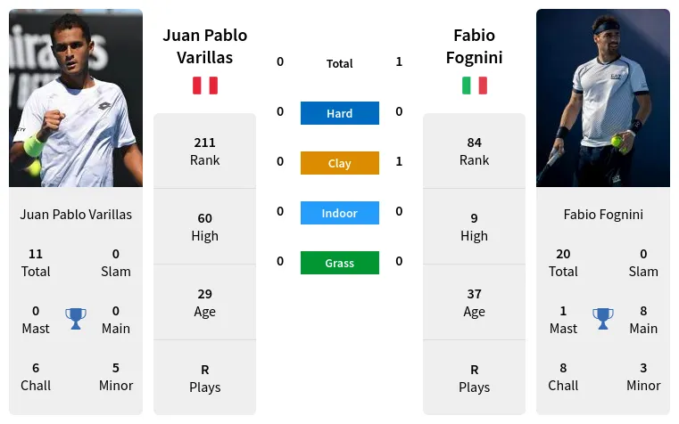 Juan Pablo Varillas vs Fabio Fognini Prediction, Odds & Betting Tips for Upcoming Match