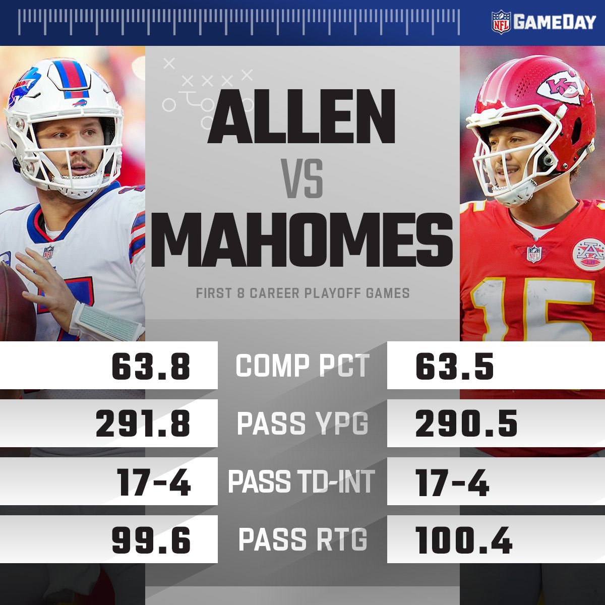 Head-to-Head Comparison: Patrick Mahomes vs Josh Allen Career Stats