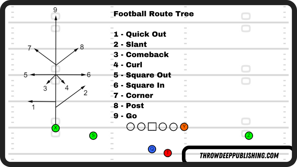 Decoding Football The Post Pattern Route for Beginners