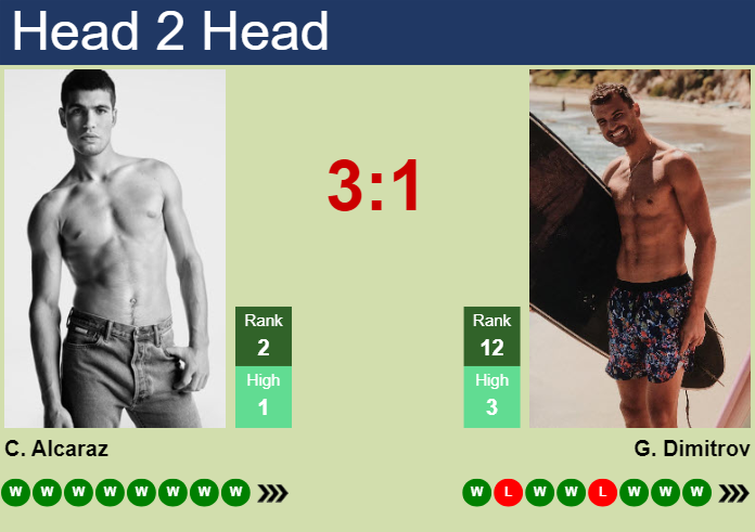 Alcaraz vs Dimitrov Prediction: Who Will Win in Their Next Clash?