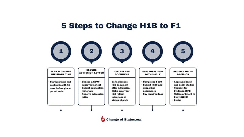 Your F1 to H1B Transition: Requirements and Application Process