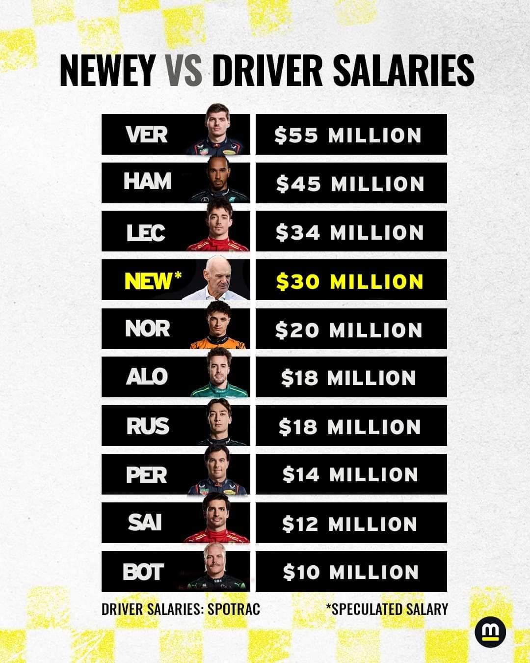 Discover Adrian Neweys Annual Income: How Much Does He Earn in F1?