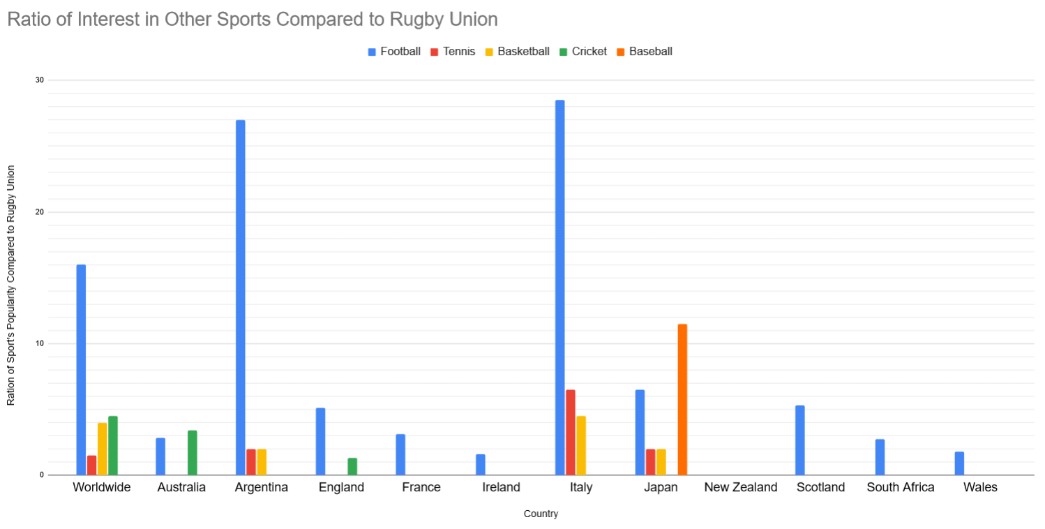 Is Rugby More Popular Than Football? A Global Comparison