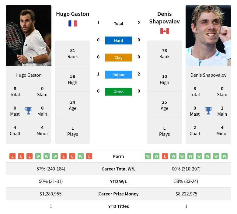 Gaston vs Shapovalov Prediction: Who Will Win the ABN AMRO Open Qualifier?