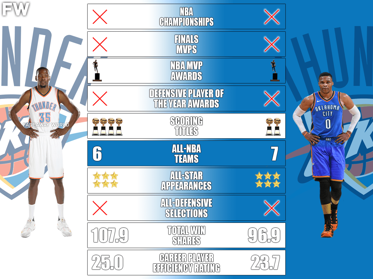 Russell Westbrook vs Kevin Durant: Head-to-Head Stats and Career Comparisons