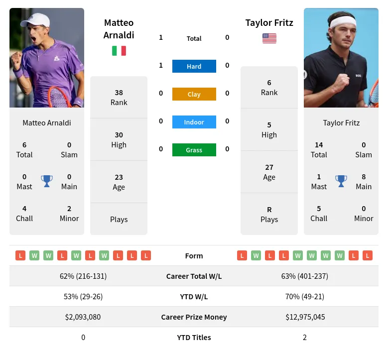 Matteo Arnaldi vs Taylor Fritz: Head-to-Head Stats and Rivalry History