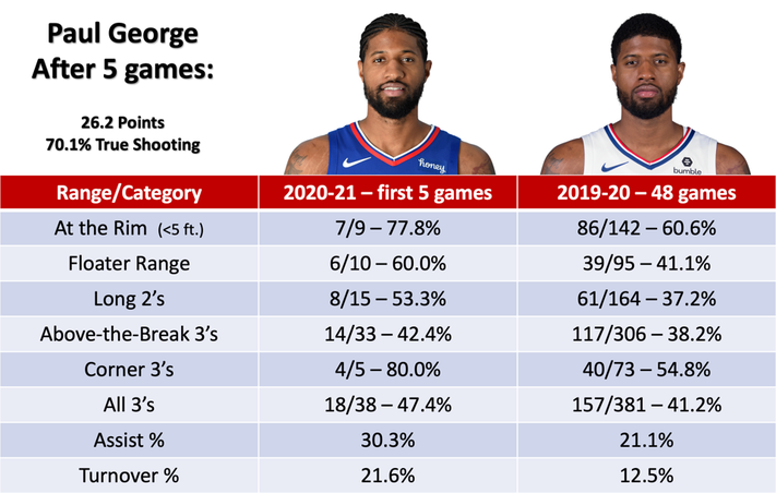 Paul George Stats vs Timberwolves: Last 5 Games Breakdown