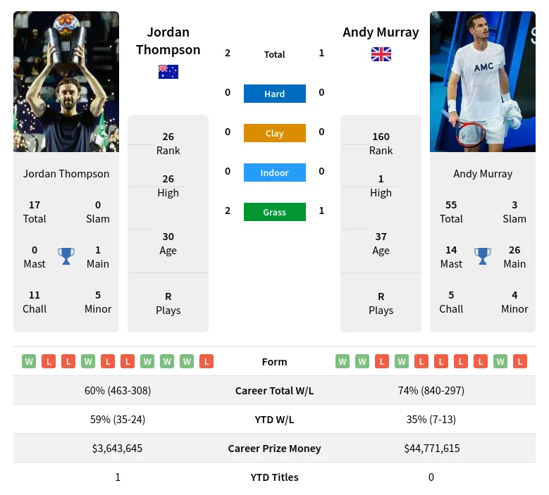 Jordan Thompson vs Andy Murray Prediction: Who Will Win the Match?