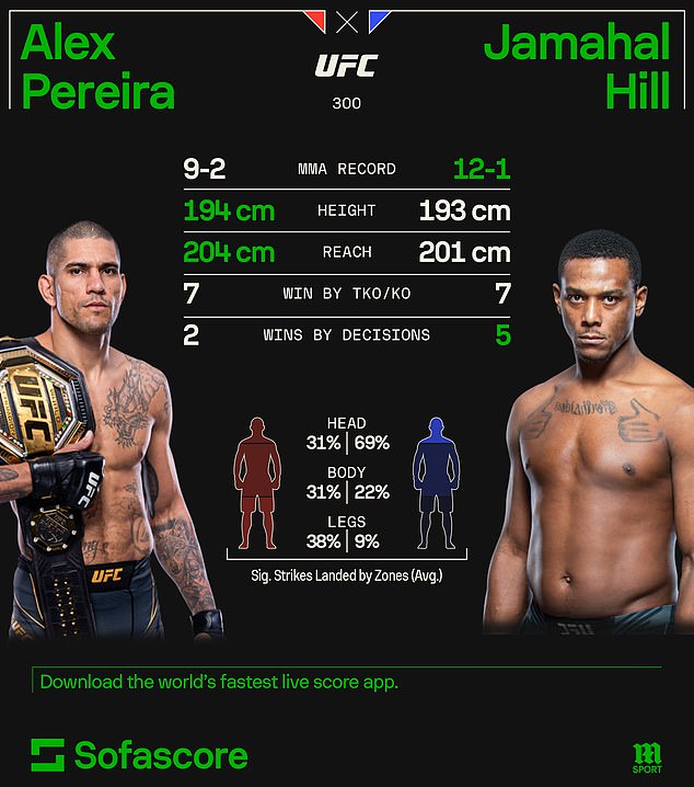 UFC Showdown: Alex Pereira vs Jamahal Hill Full Stats Comparison