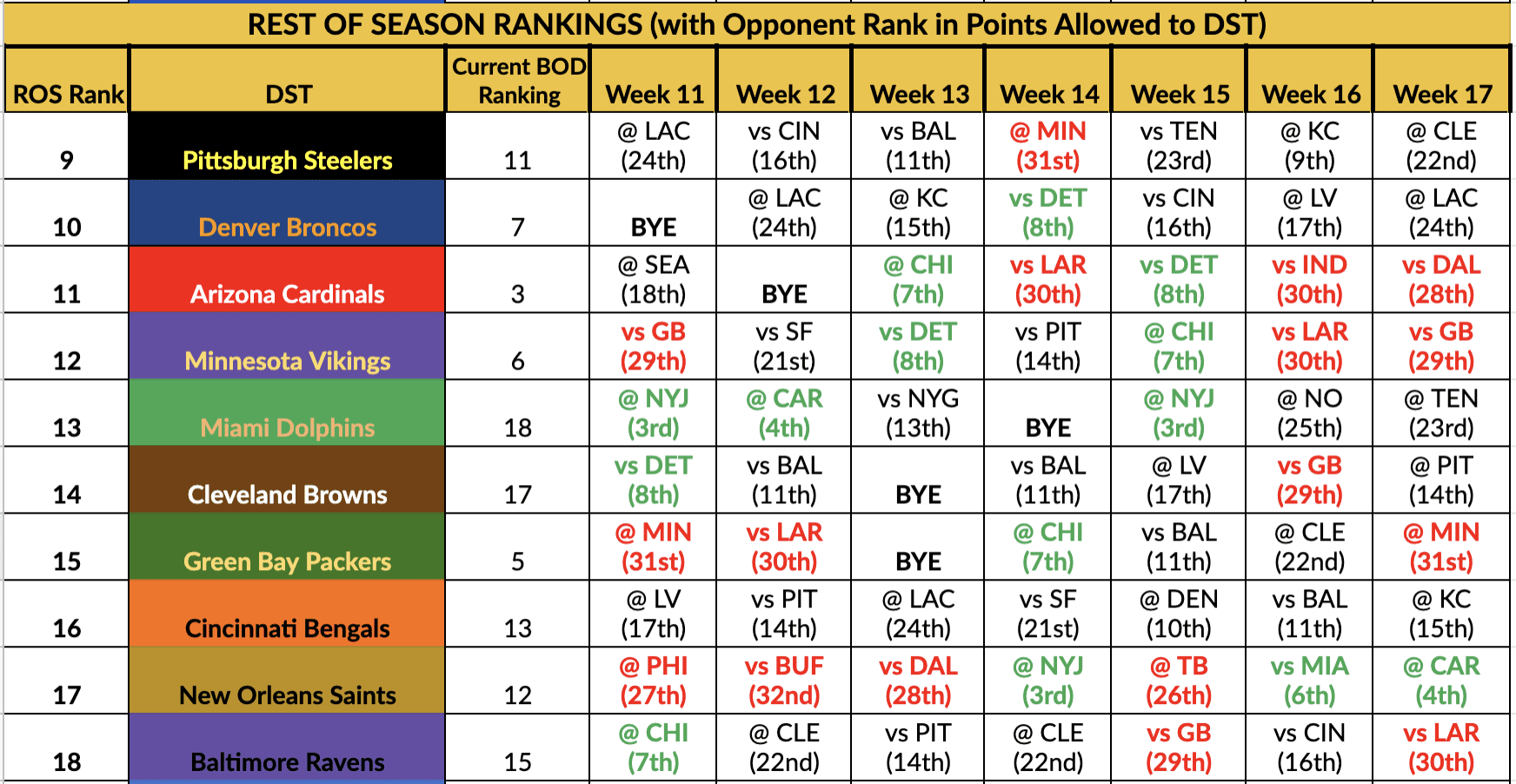 Top Fantasy Football Defenses to Target Rest of Season
