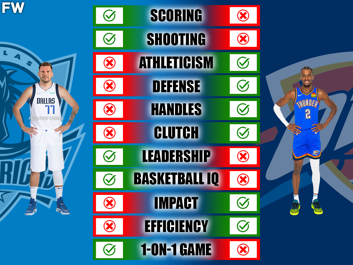 luka doncic vs shai gilgeous alexander stats