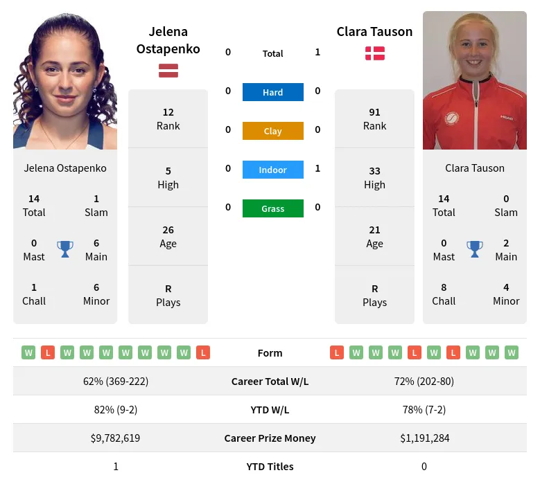 Ostapenko vs Tauson Prediction: Who Will Win the Upcoming Match?
