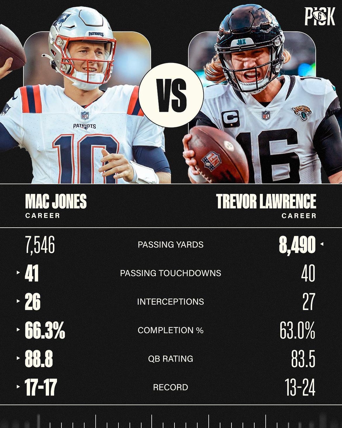 Mac Jones vs Trevor Lawrence: Head-to-Head Career Stats and Analysis