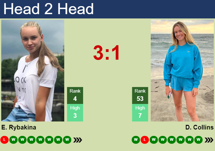 Elena Rybakina vs Danielle Collins Prediction: Who Will Take the Win?