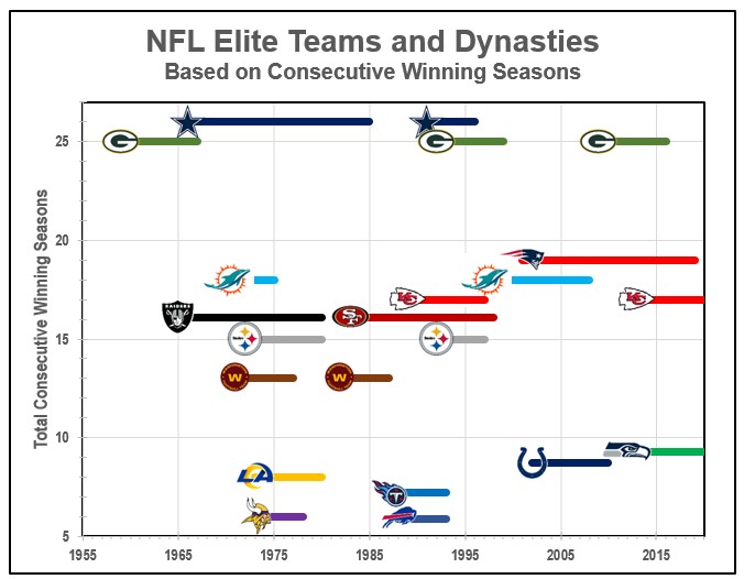 Defining NFL Dynasty: What Makes a Team Legendary?