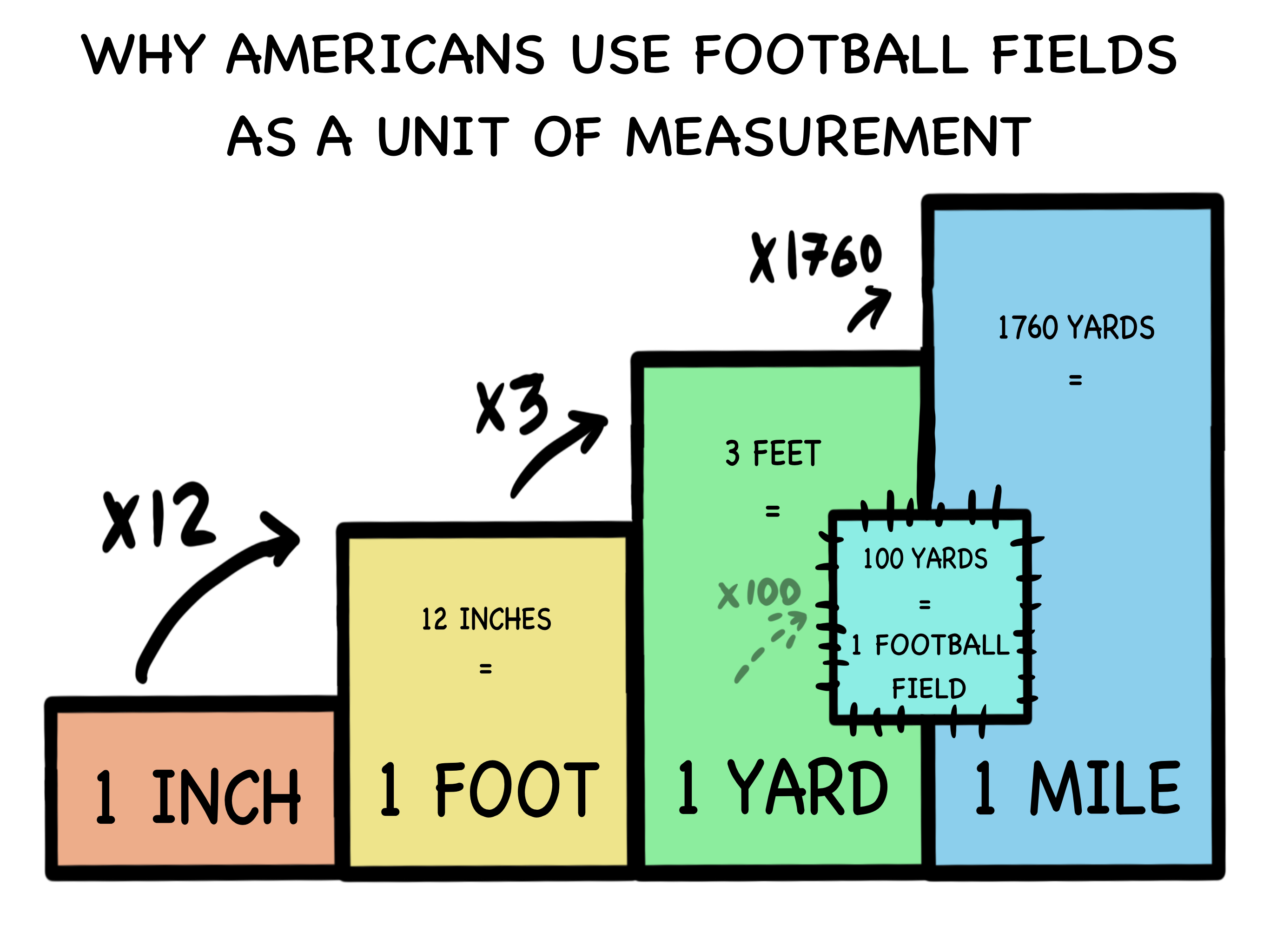 How many football fields is a mile? Find out with this easy explanation!