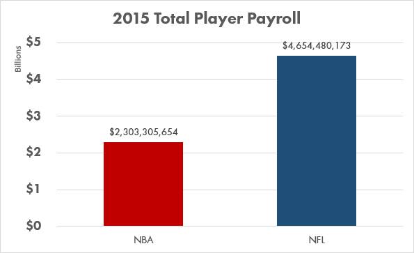 Big Bucks in Sports: Comparing NFL and NBA Player Salaries