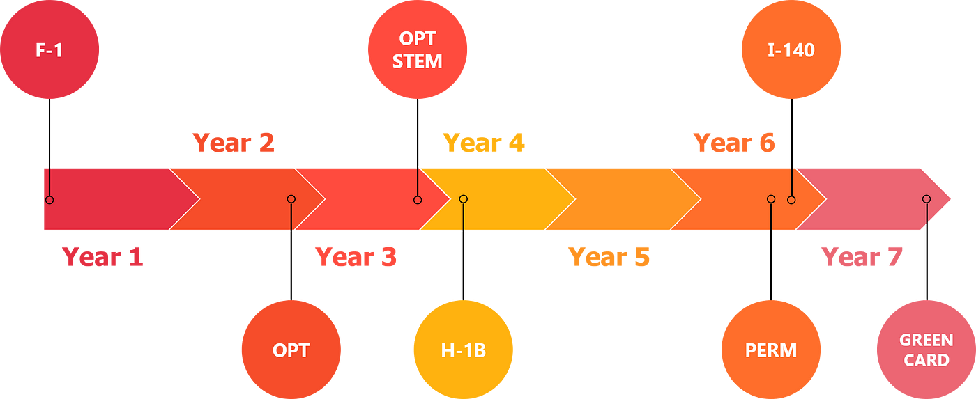 F1 to Green Card: Easy Steps for International Students