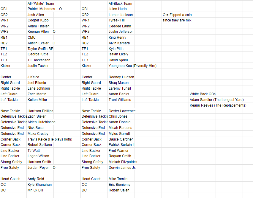 Which NFL team has the most white players? Lets explore the numbers!
