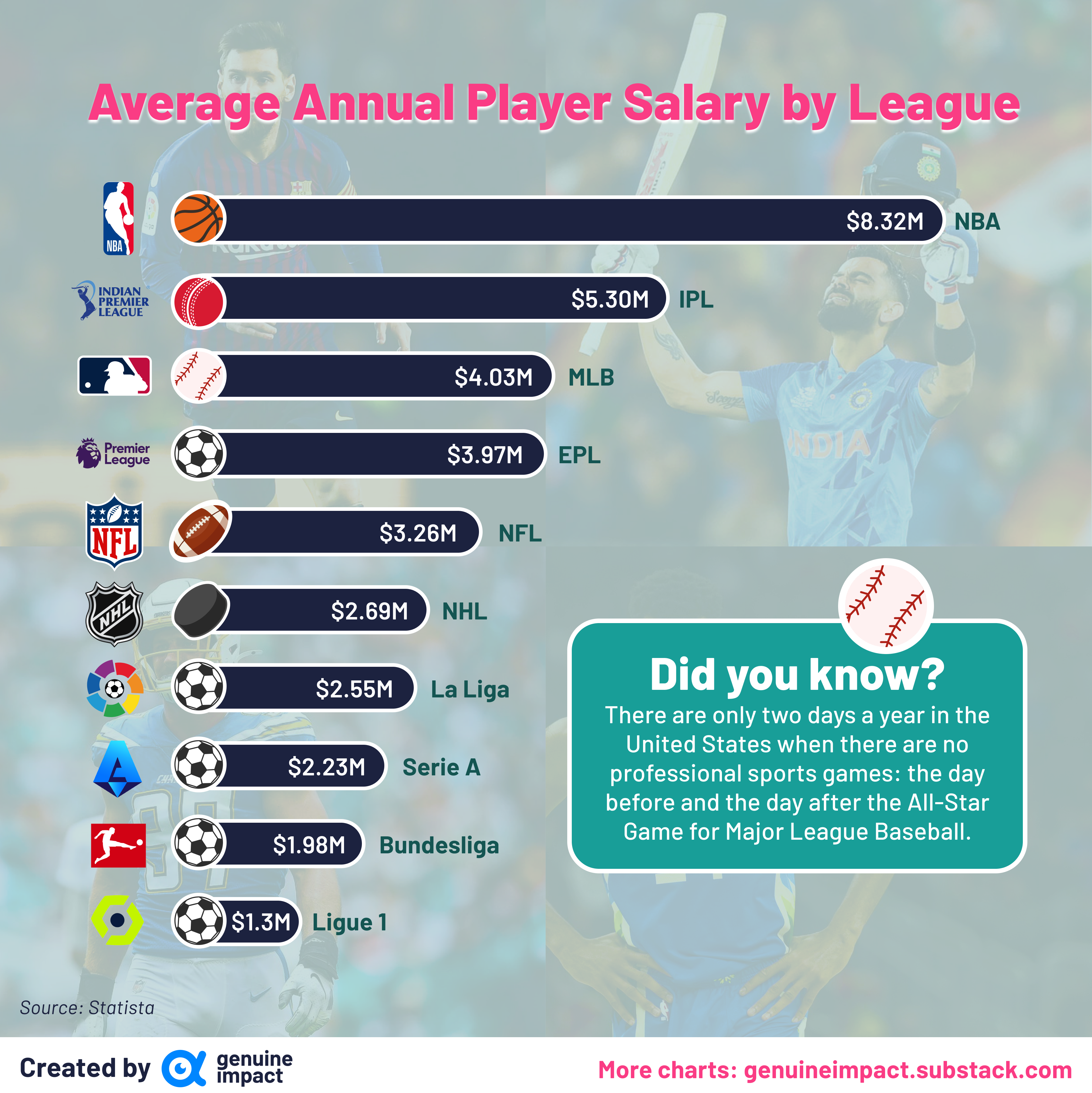 Big Bucks in Sports: Comparing NFL and NBA Player Salaries