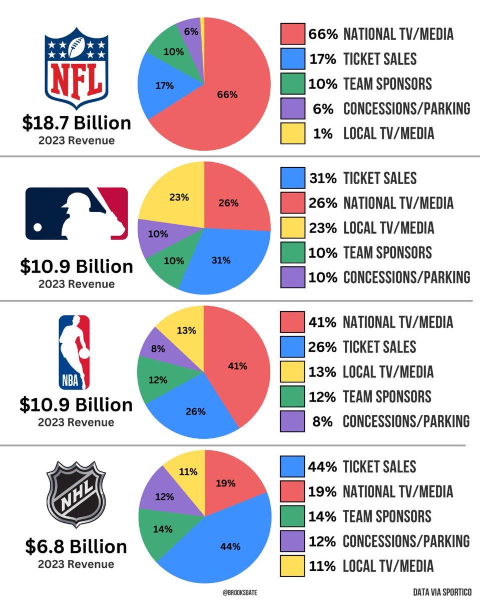 Big Bucks in Sports: Comparing NFL and NBA Player Salaries