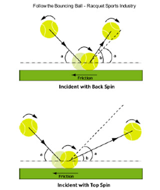 Tennis Ball Bounce: How Many Times Is It Allowed to Bounce?