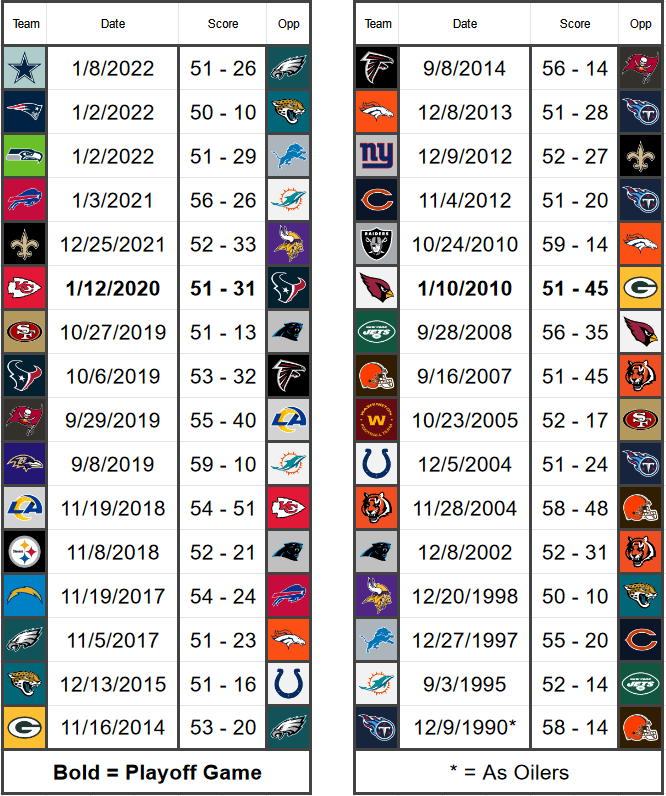 How Many Points Have Been Scored in the NFL Playoffs? Find Out the Total Score!
