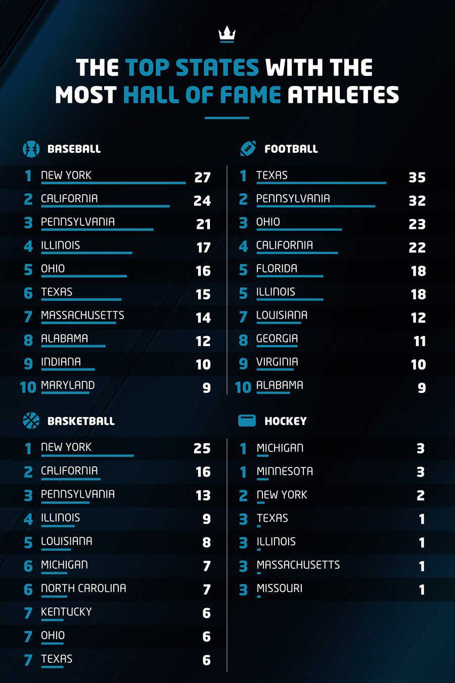 Revealed: What State Has the Most Hall of Famers NFL? Top Athletes