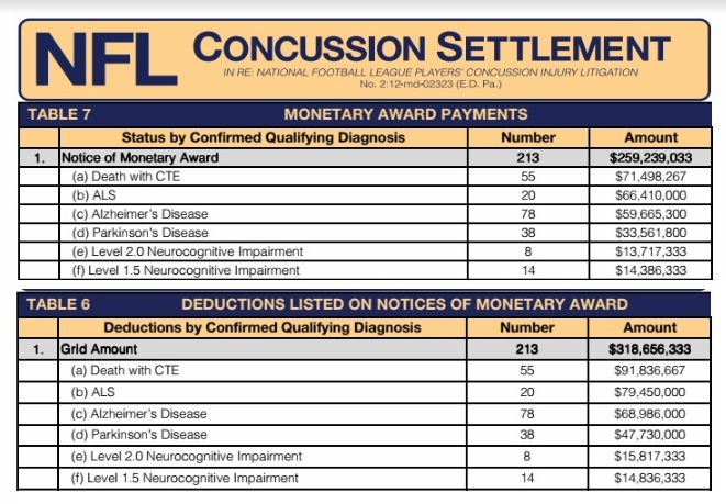 How Much Are Injury Settlements in NFL: Payouts and Process Explained