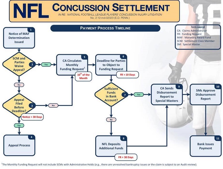 How Much Are Injury Settlements in NFL: Payouts and Process Explained