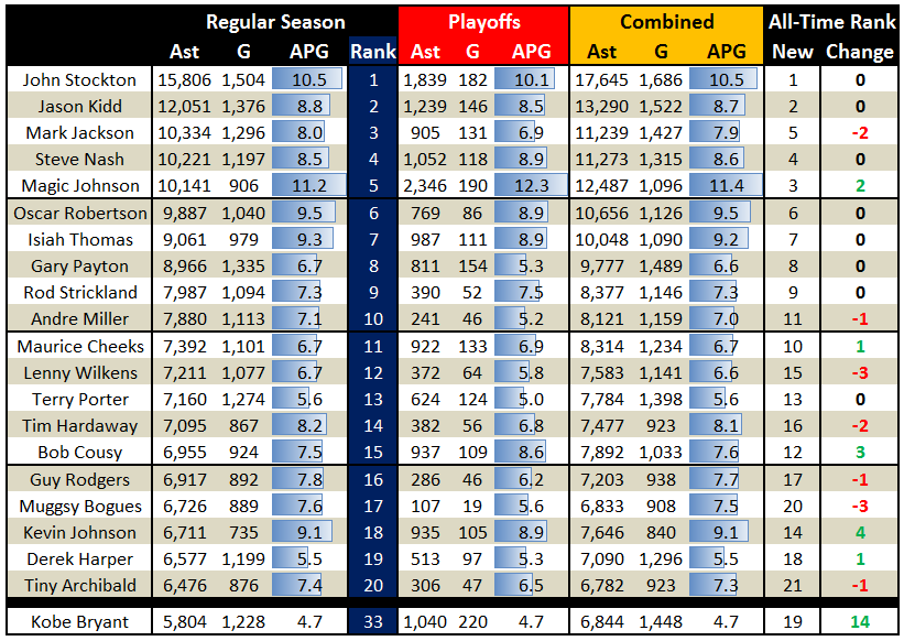 Do NBA Playoff Points Count Towards a Players Total Career Points?