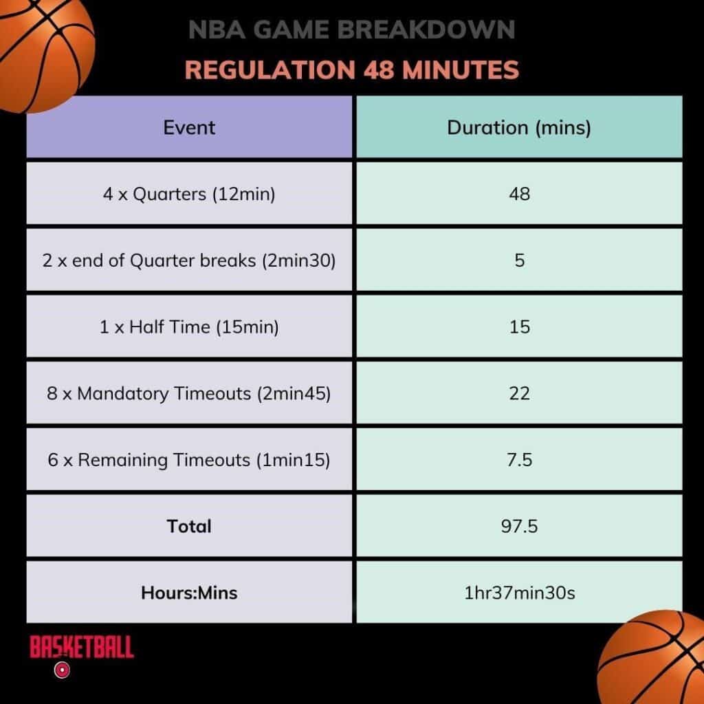 How Long Is the Break Between Quarters in NBA? Find Out the Exact Time!