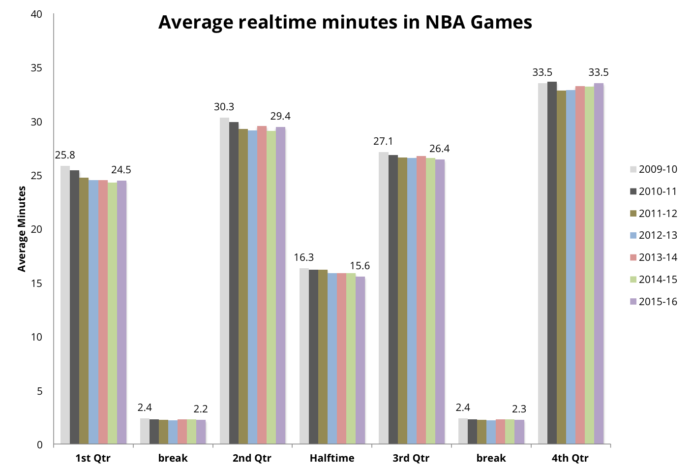 Breaking Down NBA Game Time: How Many Minutes Are in an NBA Game?