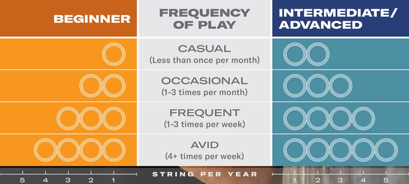 How Often Should I Change My Tennis Strings for Top Game?