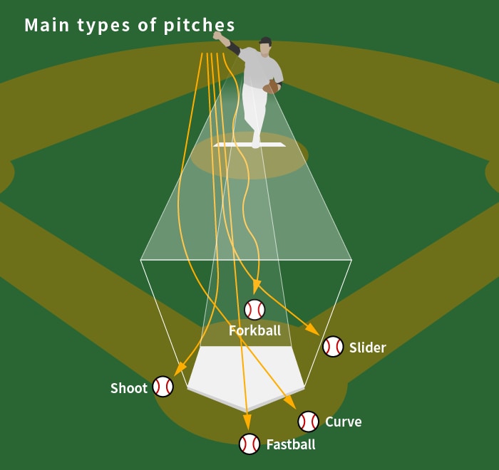 Breaking Ball in Baseball: What Is It, and How to Identify It Fast.