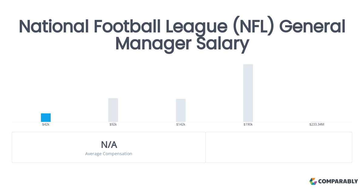 How much does NFL general managers make? Find out the average pay!
