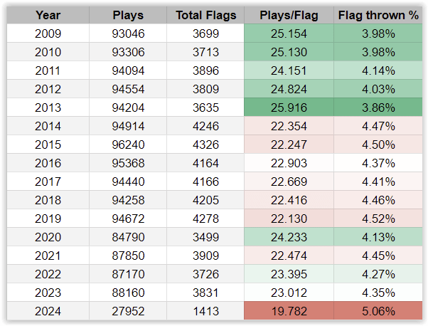 Which NFL Teams Run the Ball More Than Throwing It (2024 Stats)