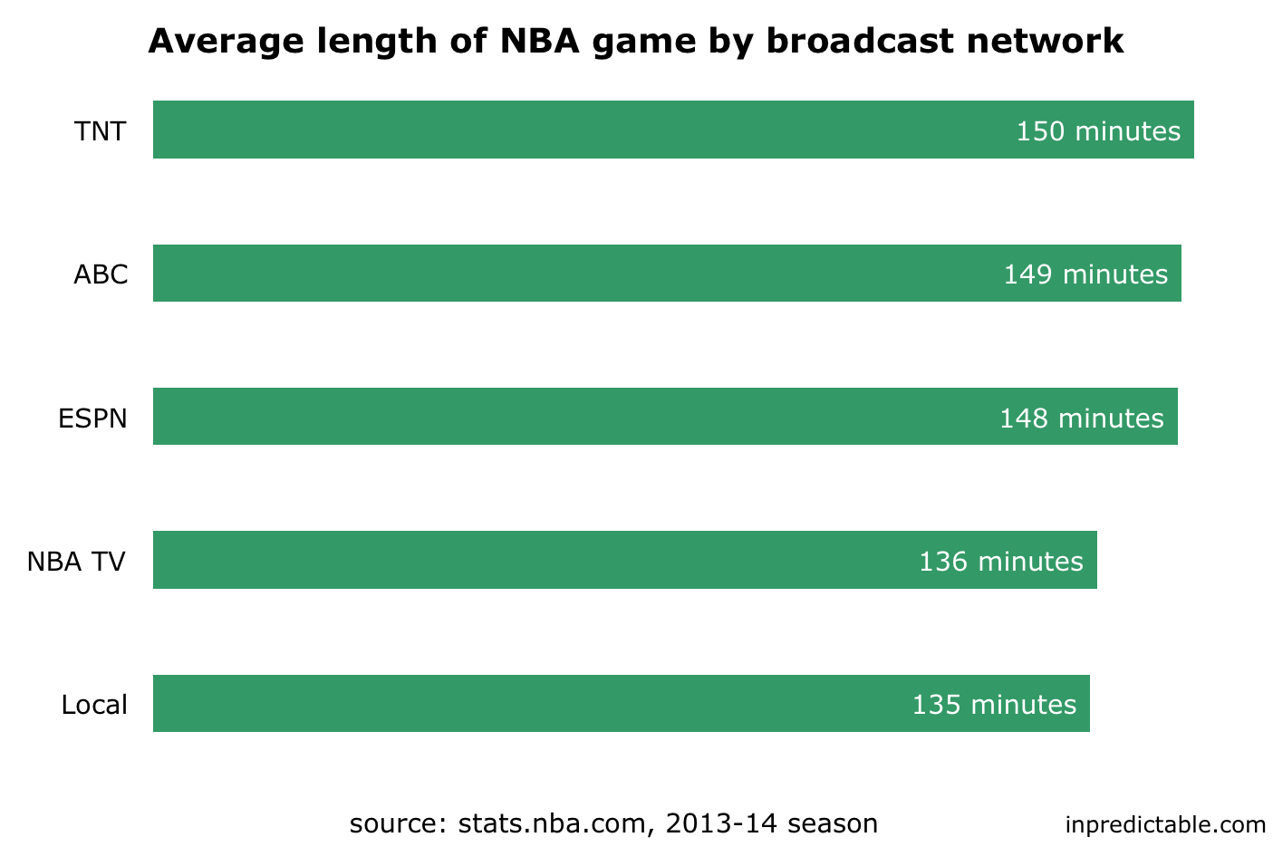 How Long Does a Typical NBA Game Really Last? (Simple Breakdown)