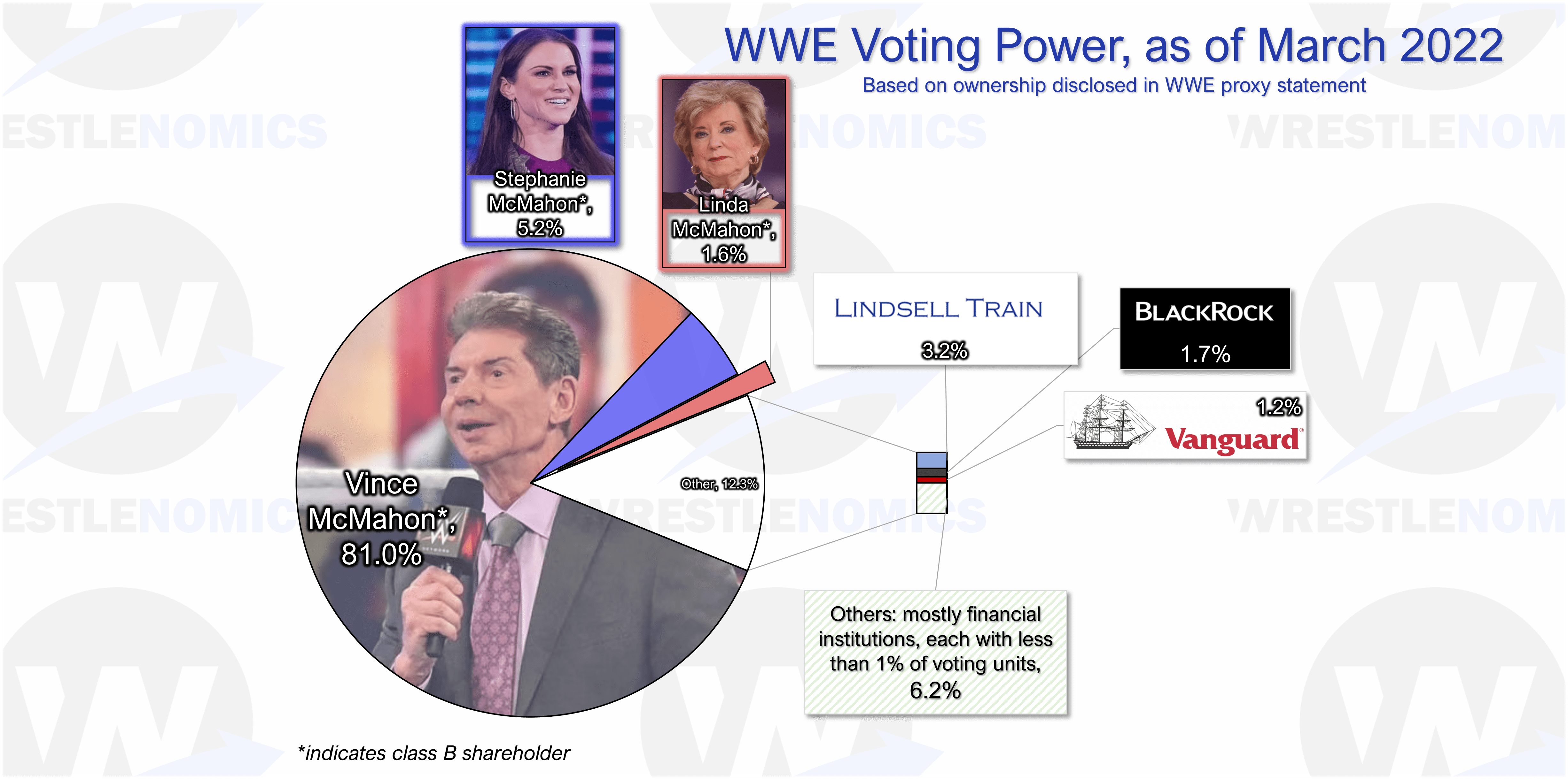 How Much of WWE Does Vince Own - Get the Real Numbers!
