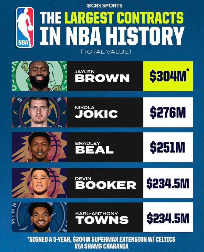 Will NBA Contracts Ever Be as Crazy as Football Contracts? Lets See!