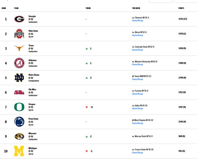Is Missouri Football Ranked Right Now? See Their Position in the Polls.