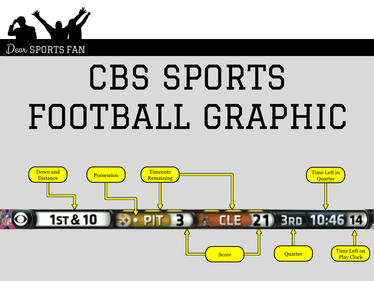 how to read nfl scoreboard on tv? Get Game Info Fast!