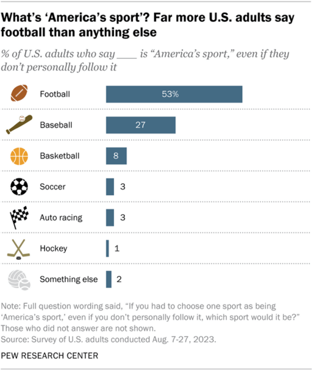 Is Baseball Better Than Football? Comparing Americas Top Sports.