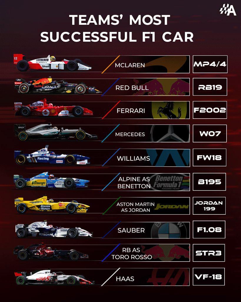 What Are the Most Dominant F1 Cars? (Ultimate Ranking)